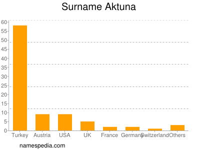 Surname Aktuna