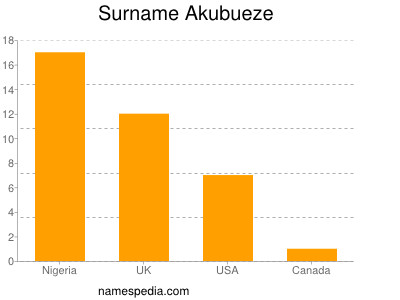 Surname Akubueze