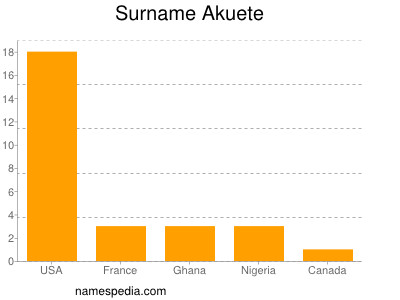 Surname Akuete