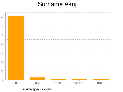 Surname Akuji