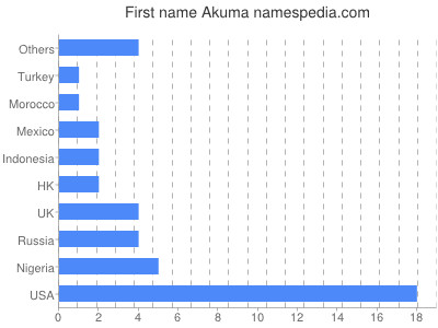 Given name Akuma