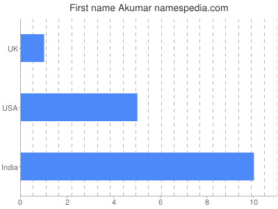 Given name Akumar