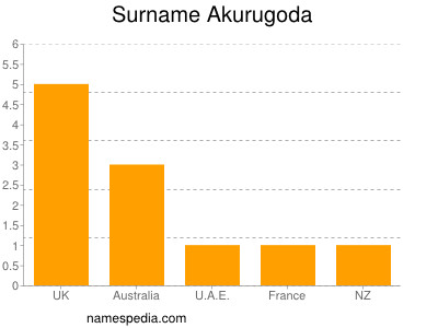Surname Akurugoda