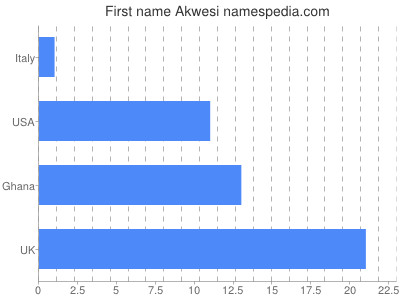 Given name Akwesi