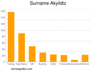 Surname Akyildiz