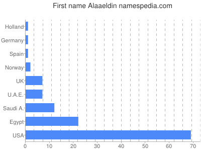 Given name Alaaeldin