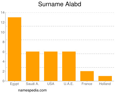 Surname Alabd
