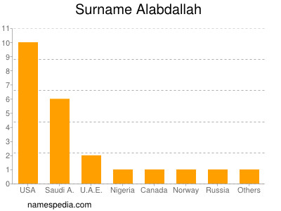 Surname Alabdallah