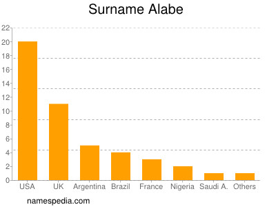 Surname Alabe