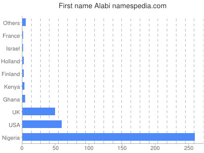 Given name Alabi
