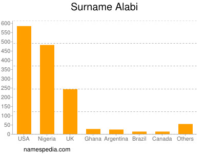 Surname Alabi