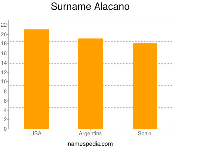 Surname Alacano