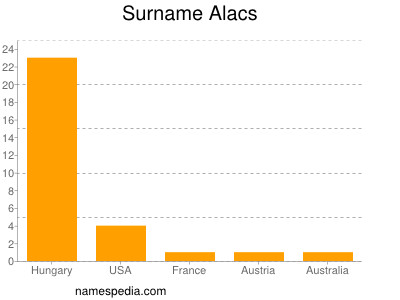 Surname Alacs