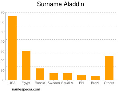 Surname Aladdin