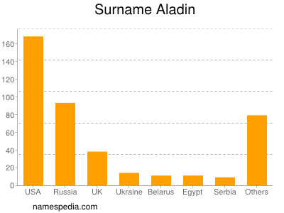 Surname Aladin