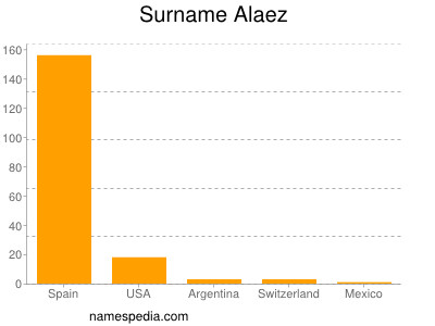 Surname Alaez