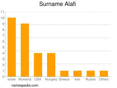 Surname Alafi