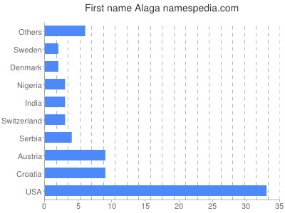 Given name Alaga