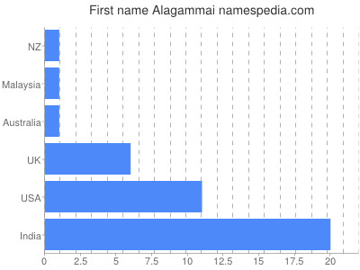 Given name Alagammai