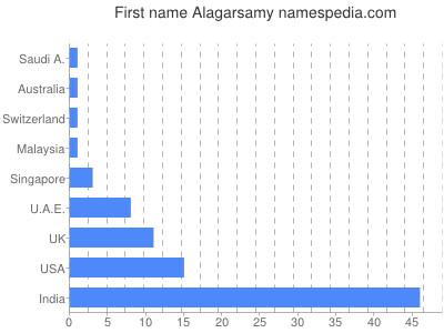 Given name Alagarsamy