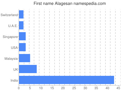 Given name Alagesan