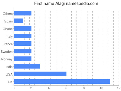 Given name Alagi