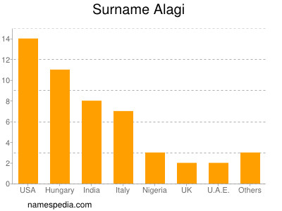 Surname Alagi