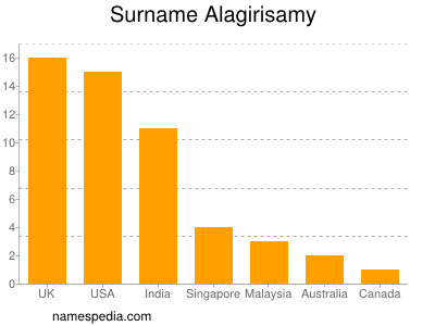 Surname Alagirisamy
