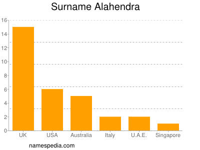 Surname Alahendra
