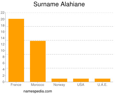 Surname Alahiane