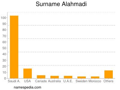 Surname Alahmadi