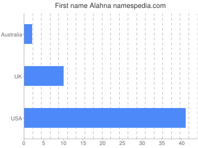 Given name Alahna