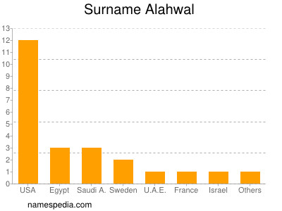 Surname Alahwal