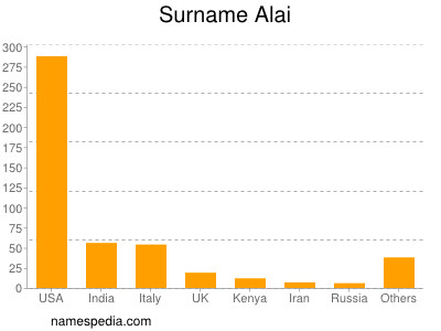 Surname Alai