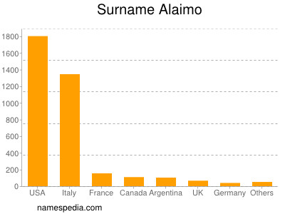 Surname Alaimo