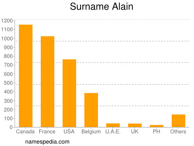 Surname Alain
