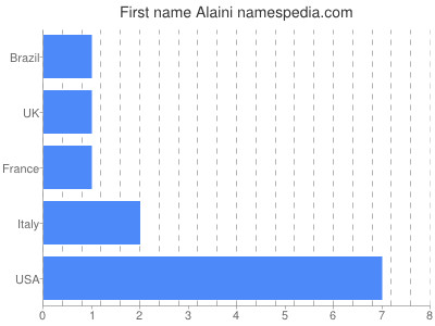 Given name Alaini