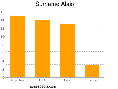 Surname Alaio