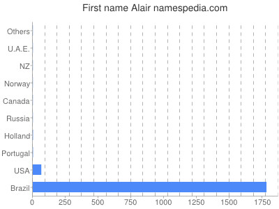 Given name Alair