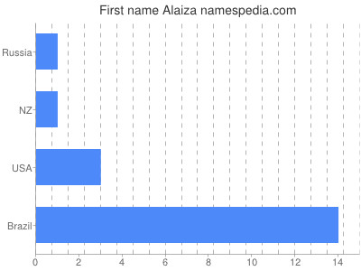 Given name Alaiza