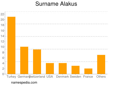 Surname Alakus