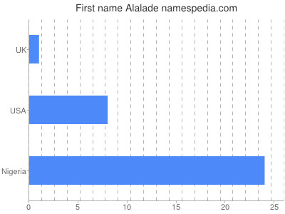 Given name Alalade