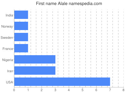 Given name Alale