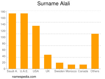 Surname Alali