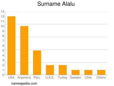 Surname Alalu