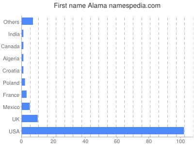 Given name Alama