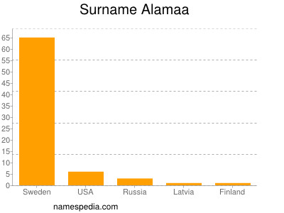 Surname Alamaa