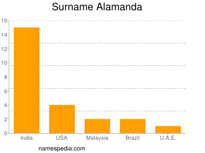 Surname Alamanda