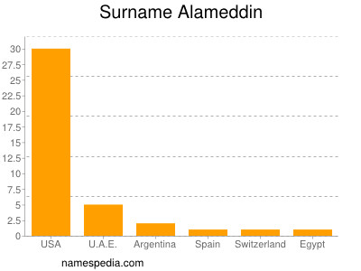 Surname Alameddin