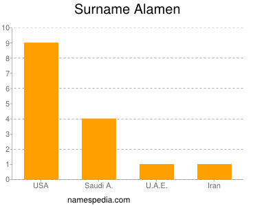 Surname Alamen